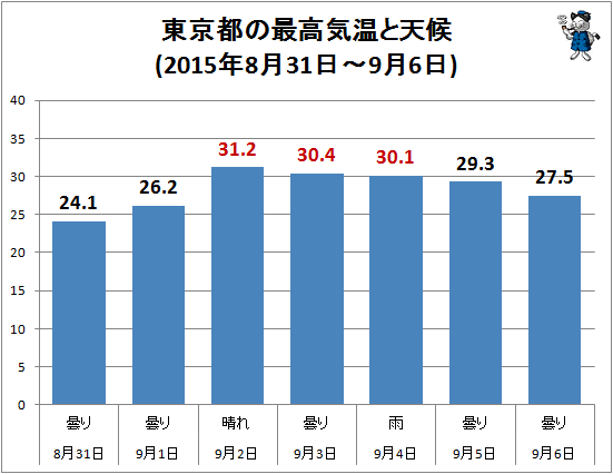 ↑ 東京都の最高気温と天候(2015年8月31日-9月6日)