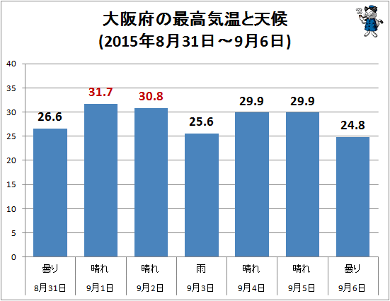 ↑ 大阪府の最高気温と天候(2015年8月31日-9月6日)