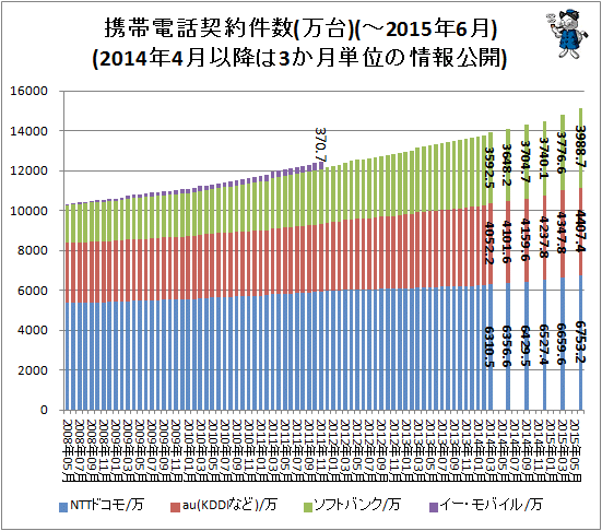 ↑ 携帯電話契約件数(万台)(-2015年6月)(2014年4月以降は3か月単位の情報公開)<br>