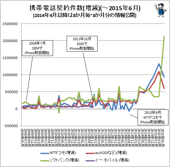 ↑ 携帯電話契約件数(増減)(-2015年6月)(2014年4月以降は3か月毎・3か月分の情報公開