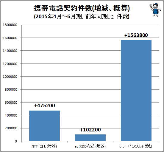 ↑ 携帯電話契約件数(増減、概算)(2015年4月-6月期、前年同期比、件数)
