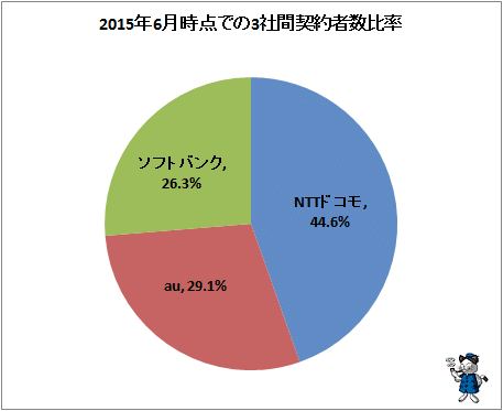 ↑ 2015年6月時点での3社間契約者数比率