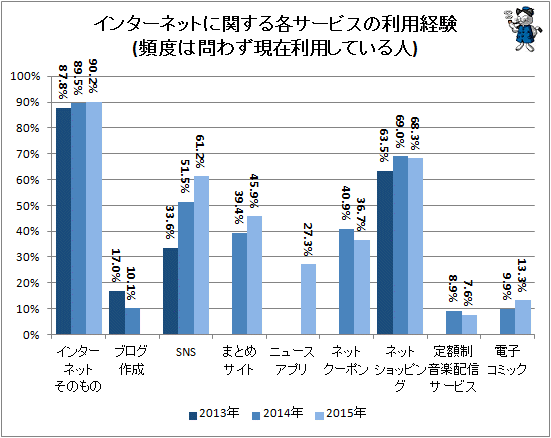 ↑ インターネットに関する各サービスの利用経験(頻度は問わず現在利用している人)