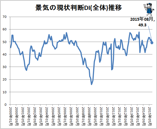 ↑ 景気の現状判断DI(全体)推移