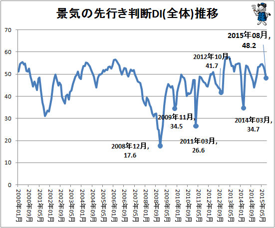 ↑ 景気の先行き判断DI(全体)推移