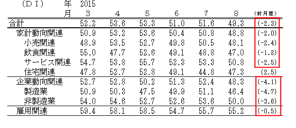 ↑ 景気の現状判断DI(-2015年8月)