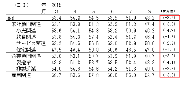 ↑ 景気の先行き判断DI(-2015年8月)