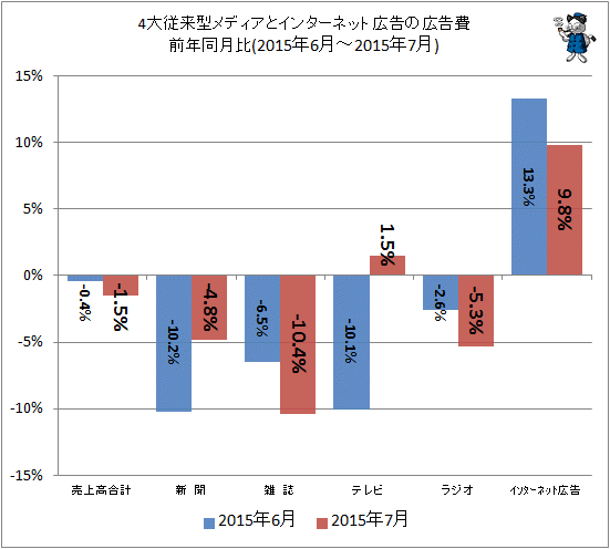 ↑ 4大従来型メディアとインターネット広告の広告費前年同月比(2015年6月-2015年7月)