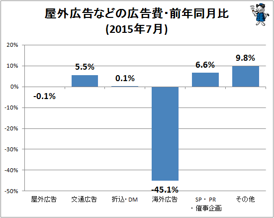 ↑ 屋外広告などの広告費・前年同月比(2015年7月)