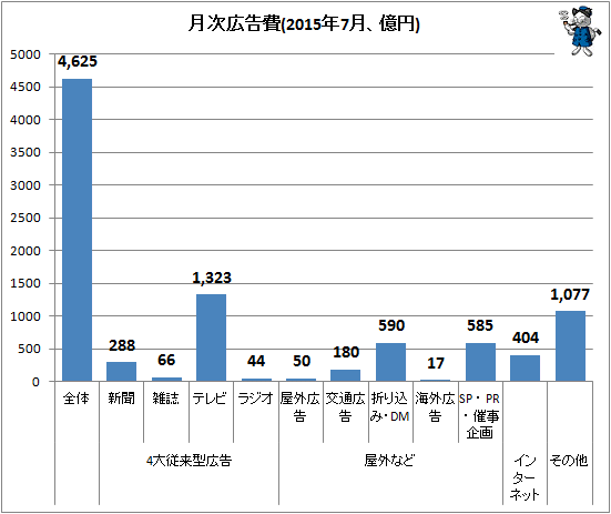↑ 月次広告費(2015年7月、億円)