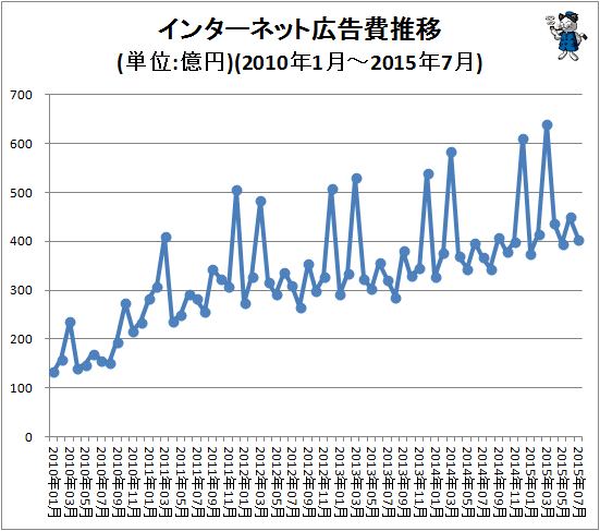 ↑ インターネット広告費推移(単位:億円)(2010年1月-2015年7月)