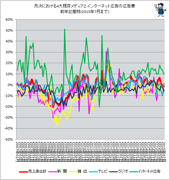↑ 月次における4大既存メディアとインターネット広告の広告費前年比推移(2015年7月分まで)