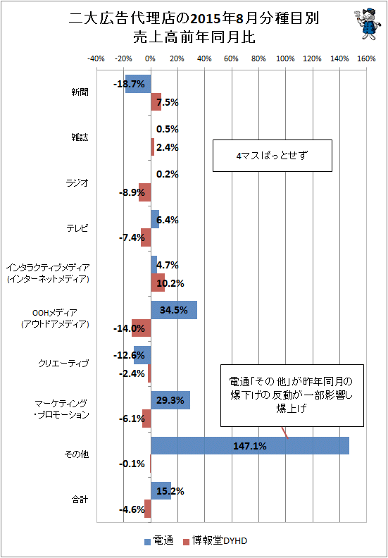 ↑ 二大広告代理店(電通・博報堂)の2015年8月分種目別売上高前年同月比