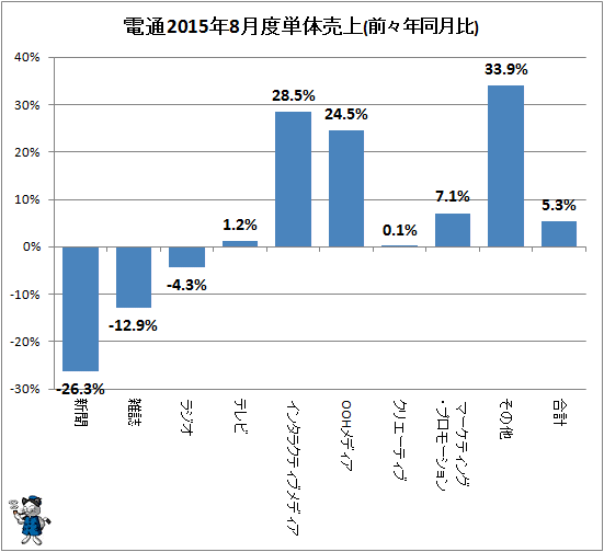 ↑ 参考:電通2015年8月度単体売上(前々年同月比)