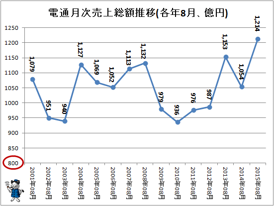 ↑ 電通月次売上総額推移(各年8月、億円)(-2015年)