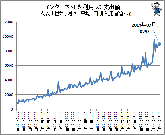 ↑ インターネットを利用した支出額(二人以上世帯、月次、平均、円(非利用者含む))