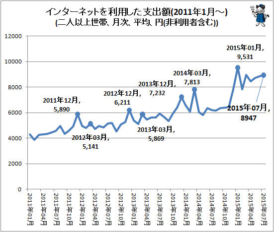↑ インターネットを利用した支出額(2011年1月-)(二人以上世帯、月次、平均、円(非利用者含む))
