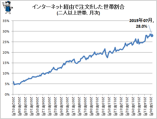 ↑ インターネット経由で注文をした世帯割合(二人以上世帯、月次)