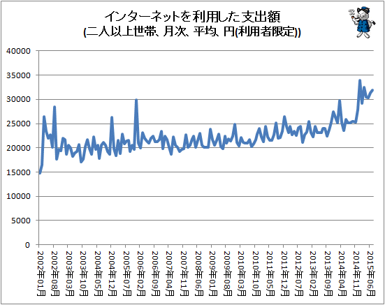 ↑ インターネットを利用した支出額(二人以上世帯、月次、平均、円(利用者限定))