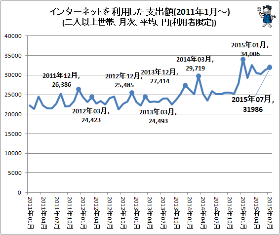 ↑ インターネットを利用した支出額(2011年1月-)(二人以上世帯、月次、平均、円(利用者限定))