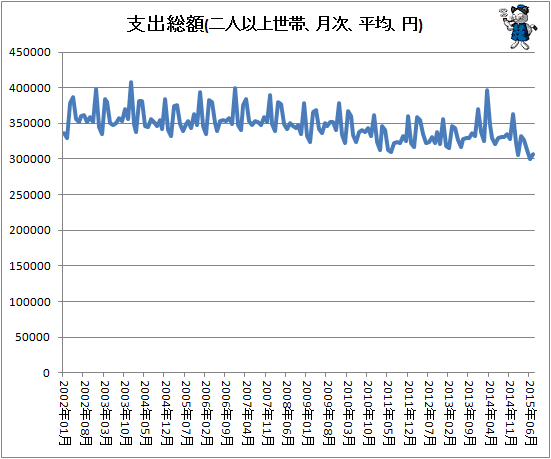 ↑ 支出総額(二人以上世帯、月次、平均、円)