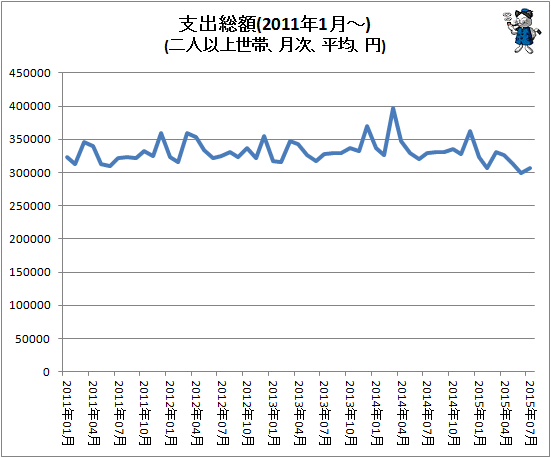 ↑ 支出総額(2011年1月-)(二人以上世帯、月次、平均、円)