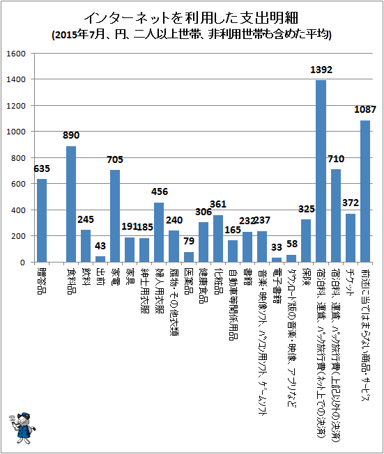 ↑ インターネットを利用した支出明細(2015年7月、円、二人以上世帯、非利用世帯も含めた平均)