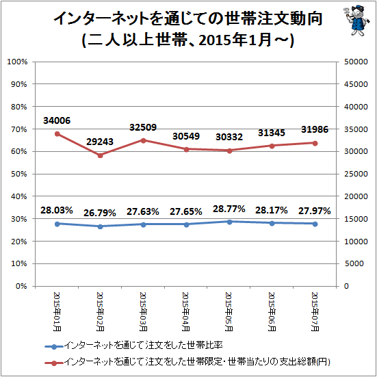 ↑ インターネットを通じての世帯注文動向(二人以上世帯、2015年1月-)