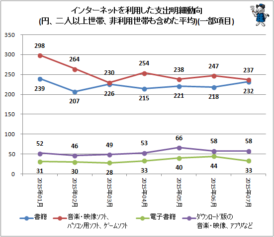 ↑ インターネットを利用した支出明細動向(円、二人以上世帯、非利用世帯も含めた平均)(一部項目)