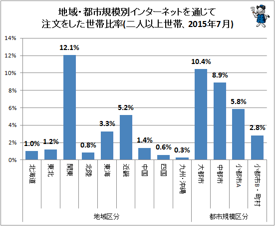 ↑ 地域・都市規模別インターネットを通じて注文をした世帯比率(二人以上世帯、2015年7月)