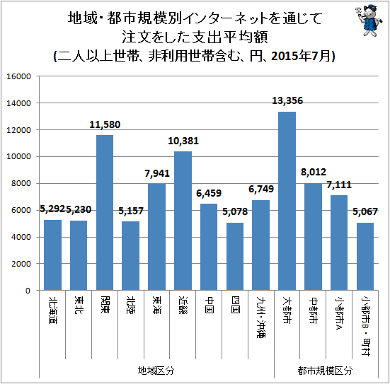 ↑ 地域・都市規模別インターネットを通じて注文をした支出平均額(二人以上世帯、非利用世帯含む、円、2015年7月)
