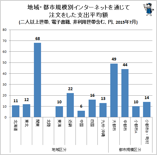 ↑ 地域・都市規模別インターネットを通じて注文をした支出平均額(二人以上世帯、電子書籍、非利用世帯含む、円、2015年7月)