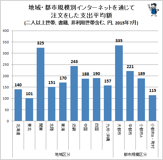 ↑ 地域・都市規模別インターネットを通じて注文をした支出平均額(二人以上世帯、書籍、非利用世帯含む、円、2015年7月)