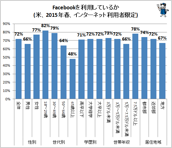 ↑ Facebookを利用しているか(米、2015年春、インターネット利用者限定)