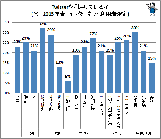 ↑ Twitterを利用しているか(米、2015年春、インターネット利用者限定)