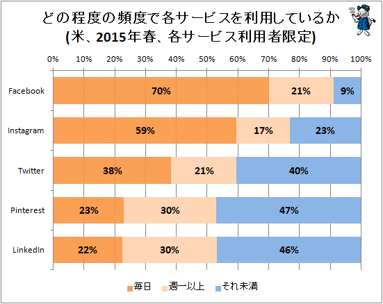 ↑ どの程度の頻度で各サービスを利用しているか(米、2015年春、各サービス利用者限定)
