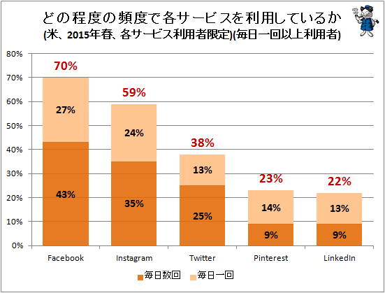 ↑ どの程度の頻度で各サービスを利用しているか(米、2015年春、各サービス利用者限定)(毎日一回以上利用者)