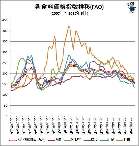↑ 各食料価格指数推移(FAO)(2007年-2015年8月)