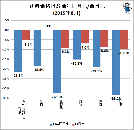 ↑ 食料価格指数前年同月比/前月比(2015年8月)