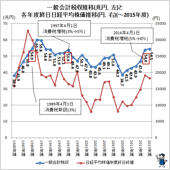 ↑ 一般会計税収推移(兆円、右)と各年度終日日経平均株価推移(円、右)(-2015年度)