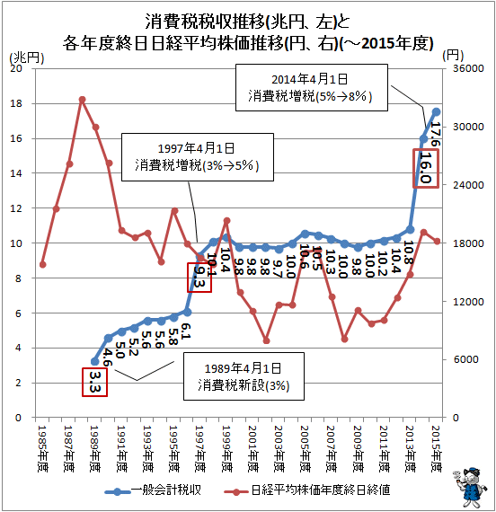 ↑ 消費税税収推移(兆円、右)と各年度終日日経平均株価推移(円、右)(-2015年度)