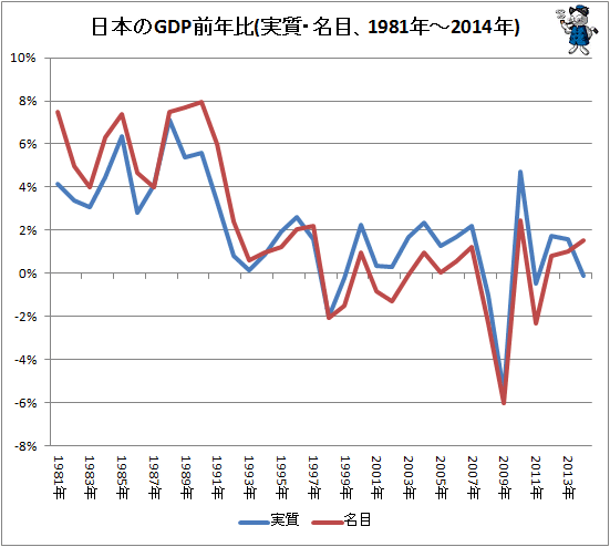 ↑ 日本のGDP前年比(実質・名目、1981年-2014年)