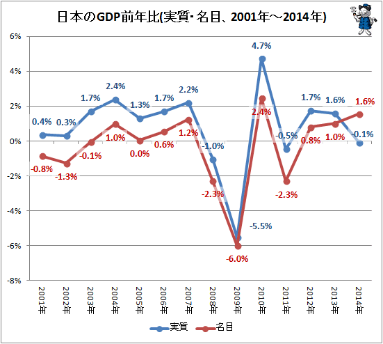 ↑ 日本のGDP前年比(実質・名目、2001年-2014年)