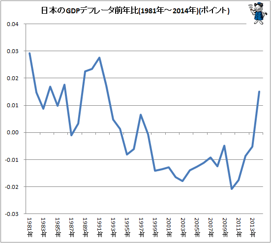 ↑ 日本のGDPデフレータ前年比(1981年-2014年)(ポイント)
