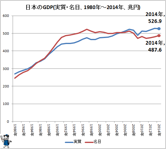↑ 日本のGDP(実質・名目、1980年-2014年、兆円)
