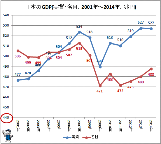 ↑ 日本のGDP(実質・名目、2001年-2014年、兆円)