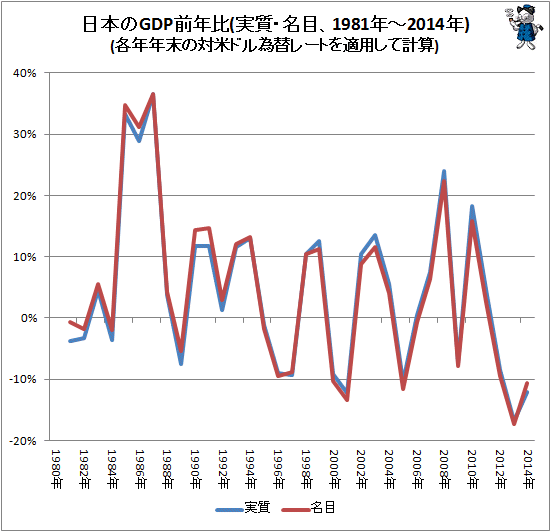 ↑ 日本のGDP前年比(実質・名目、1981年-2014年)(各年年末の対米ドル為替レートを適用して計算)