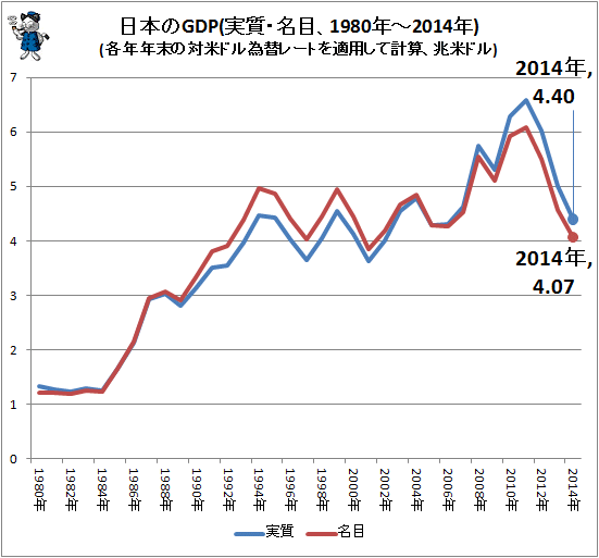 ↑ 日本のGDP(実質・名目、1980年-2014年)(各年年末の対米ドル為替レートを適用して計算、兆米ドル)