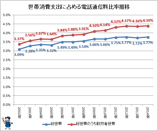 ↑ 世帯消費支出に占める電話通信料比率推移