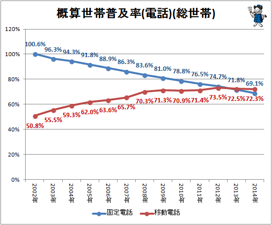 ↑ 概算世帯普及率(電話)(総世帯)